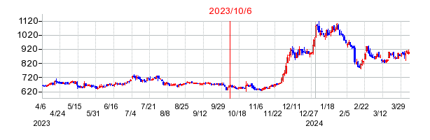 2023年10月6日 16:33前後のの株価チャート